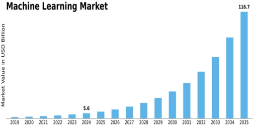 Machine Learning Market Size