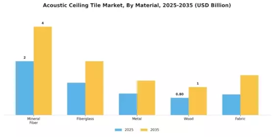 Acoustic Ceiling Tile Market Segment Image 0