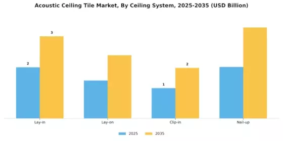 Acoustic Ceiling Tile Market Segment Image 1