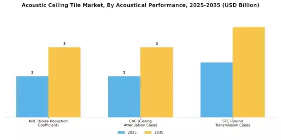 Acoustic Ceiling Tile Market Segment Image 2