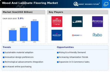 Wood And Laminate Flooring Market Infographic