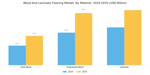 Wood And Laminate Flooring Market Segment Image 0