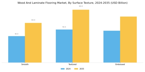 Wood And Laminate Flooring Market Segment Image 2