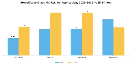 Borosilicate Glas Market Segment Image 0