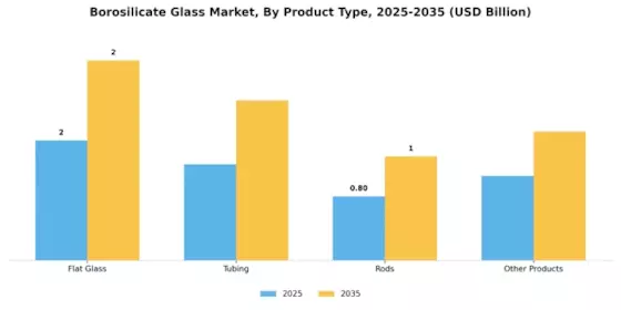 Borosilicate Glas Market Segment Image 2