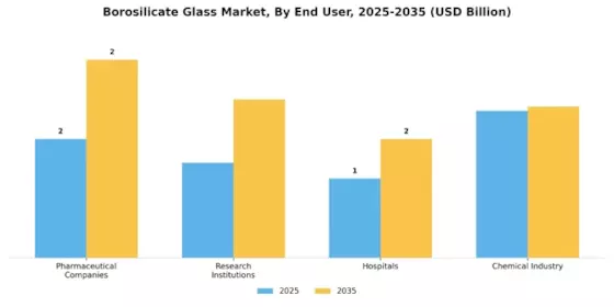 Borosilicate Glas Market Segment Image 3