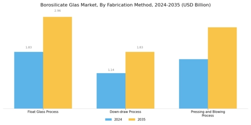 Borosilicate Glas Market Segment Image 1