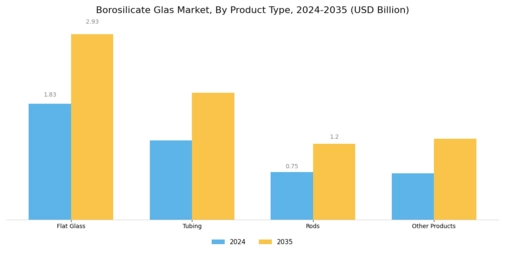Borosilicate Glas Market Segment Image 2