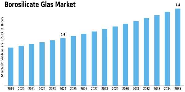 Borosilicate Glas Market Size