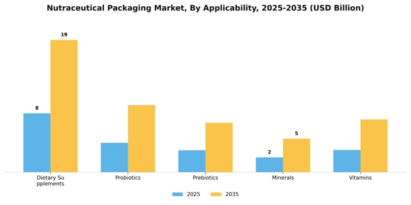 Nutraceutical Packaging Market Segment Image 0