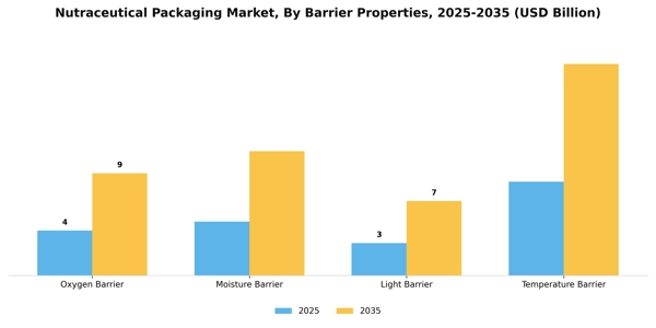 Nutraceutical Packaging Market Segment Image 1