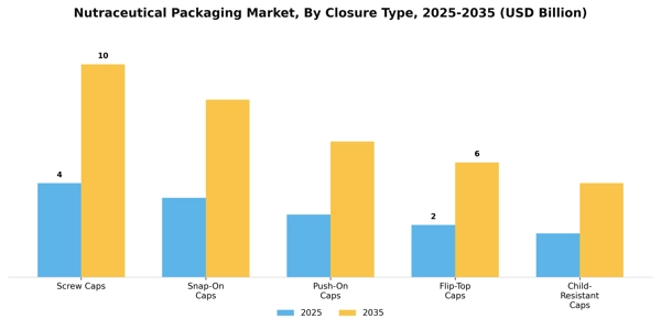 Nutraceutical Packaging Market Segment Image 2