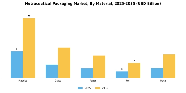 Nutraceutical Packaging Market Segment Image 4