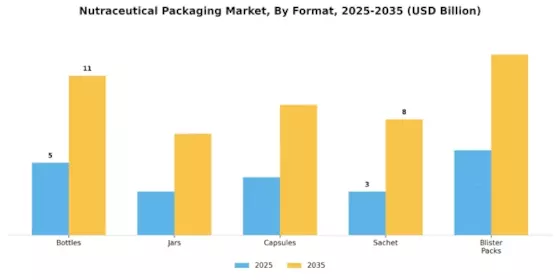 Nutraceutical Packaging Market Segment Image 1