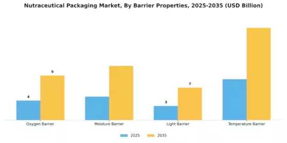 Nutraceutical Packaging Market Segment Image 4