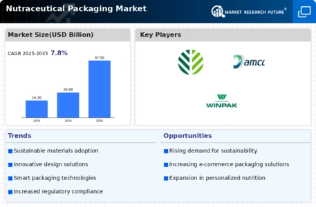 Nutraceutical Packaging Market Infographic