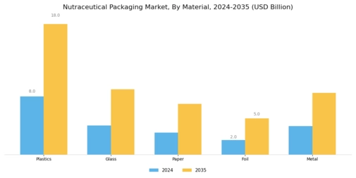 Nutraceutical Packaging Market Segment Image 0