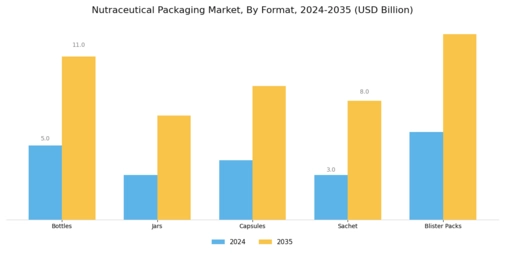 Nutraceutical Packaging Market Segment Image 1
