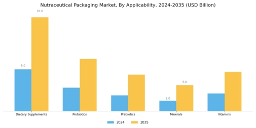 Nutraceutical Packaging Market Segment Image 2