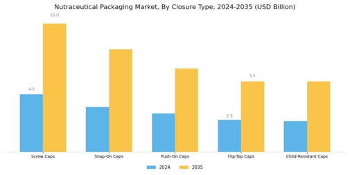 Nutraceutical Packaging Market Segment Image 3