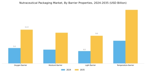 Nutraceutical Packaging Market Segment Image 4