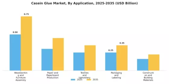 Casein Glue Market Segment Image 0