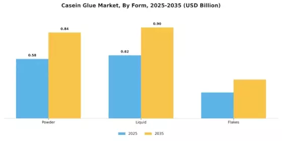 Casein Glue Market Segment Image 1