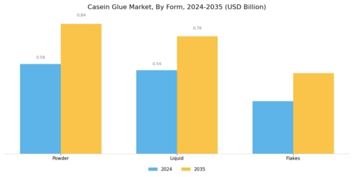 Casein Glue Market Segment Image 1