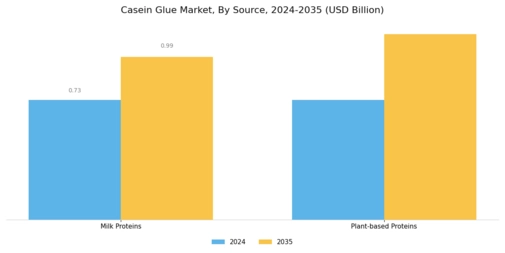 Casein Glue Market Segment Image 2