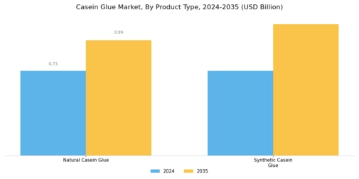 Casein Glue Market Segment Image 3