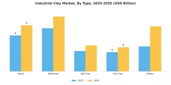 Industrial Clay Market Segment Image 0
