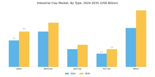 Industrial Clay Market Segment Image 0