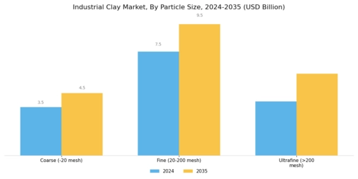 Industrial Clay Market Segment Image 4