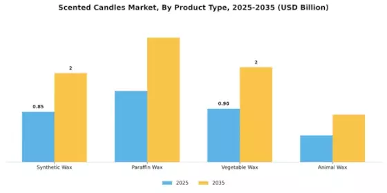 Scented candles Market Segment Image 0
