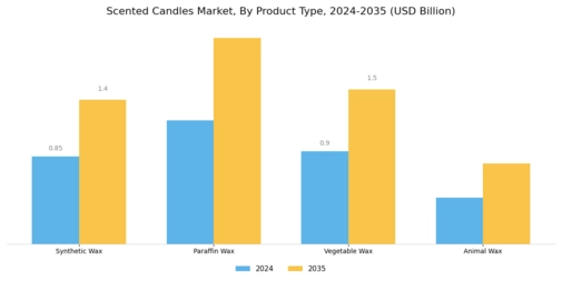 Scented candles Market Segment Image 0
