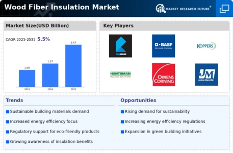 Wood Fiber Insulation Market Infographic