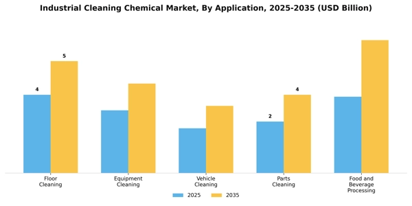 Industrial Cleaning Chemical Market Segment Image 0