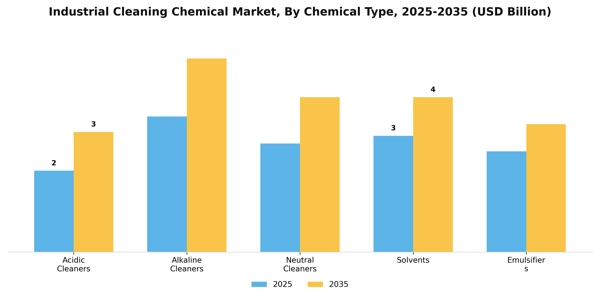 Industrial Cleaning Chemical Market Segment Image 1