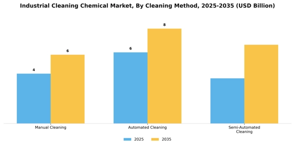 Industrial Cleaning Chemical Market Segment Image 2