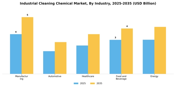 Industrial Cleaning Chemical Market Segment Image 4