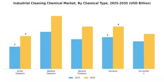 Industrial Cleaning Chemical Market Segment Image 1
