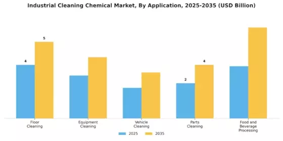 Industrial Cleaning Chemical Market Segment Image 2