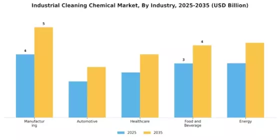 Industrial Cleaning Chemical Market Segment Image 3