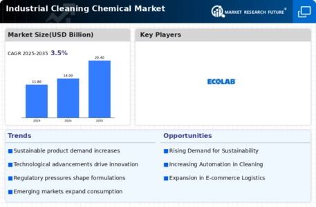 Industrial Cleaning Chemical Market Infographic