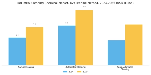 Industrial Cleaning Chemical Market Segment Image 0