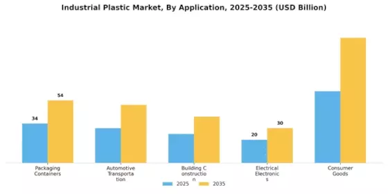 Industrial Plastic Market Segment Image 1