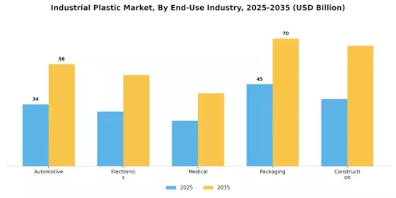 Industrial Plastic Market Segment Image 2