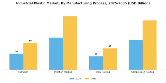 Industrial Plastic Market Segment Image 3