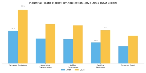 Industrial Plastic Market Segment Image 1