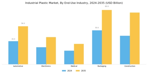 Industrial Plastic Market Segment Image 2